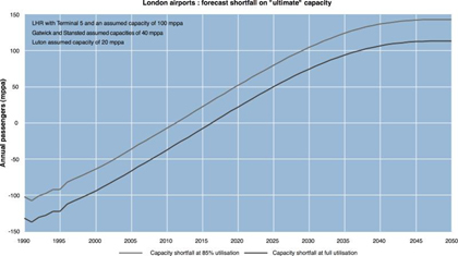 Forecast shortfall in airport capacity